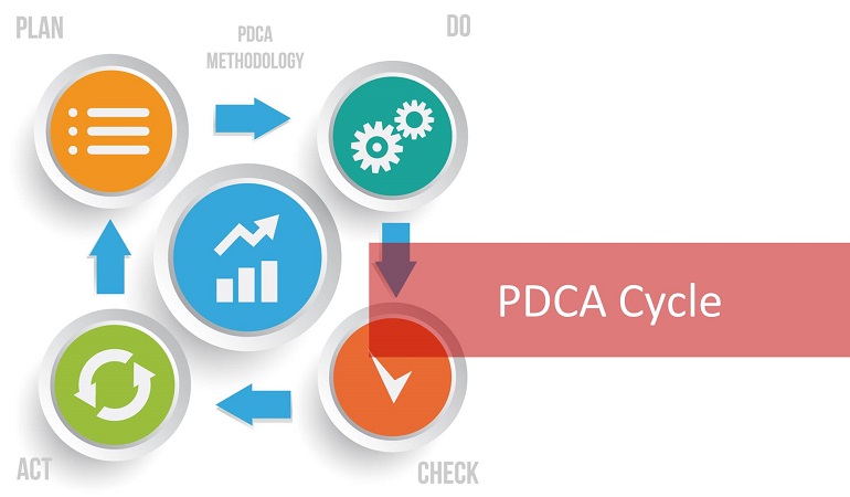 What is the PDCA cycle?